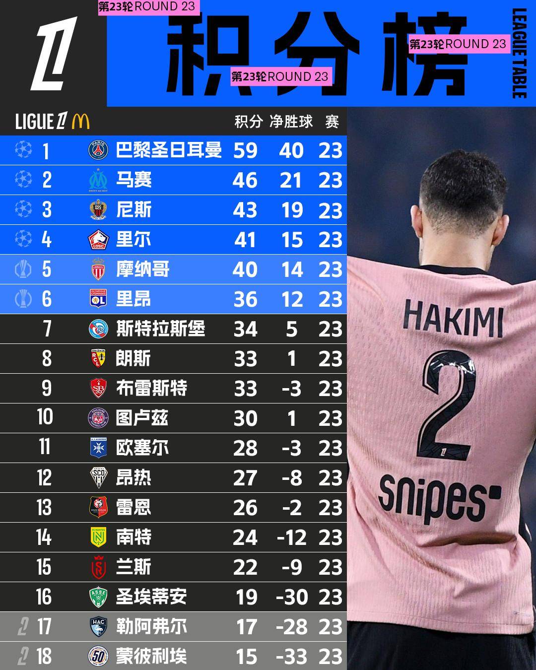 兰斯战平尼姆，法甲积分榜变幻莫测