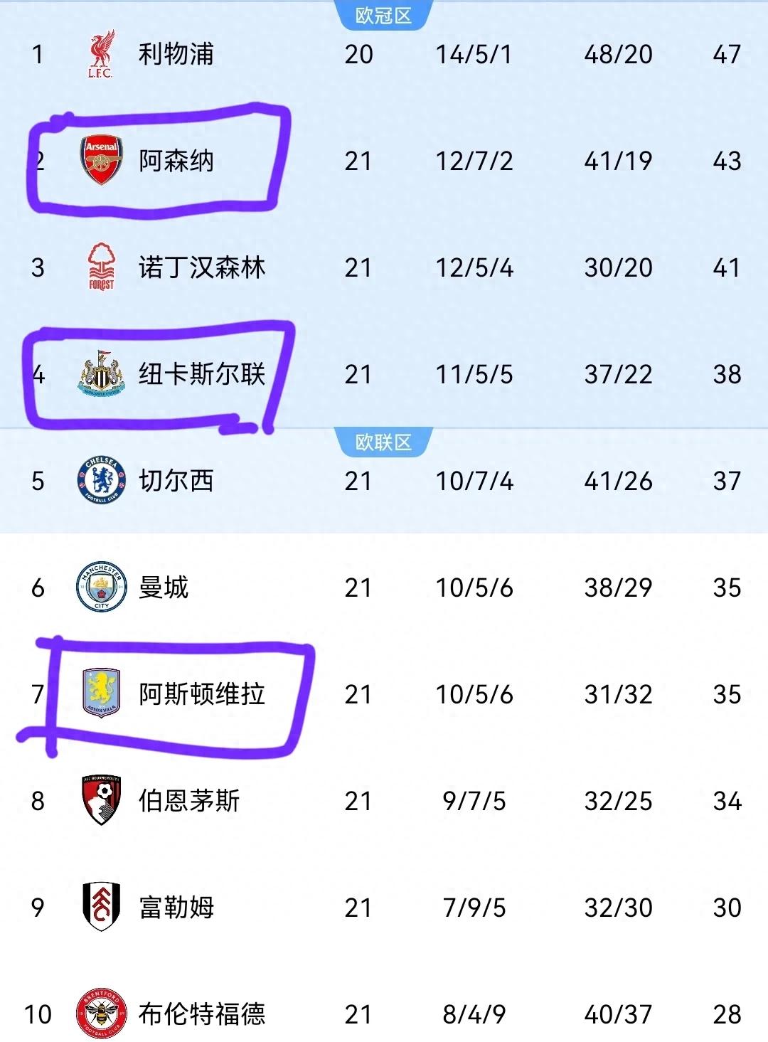 -阿森纳击败伯恩利，积分稳定