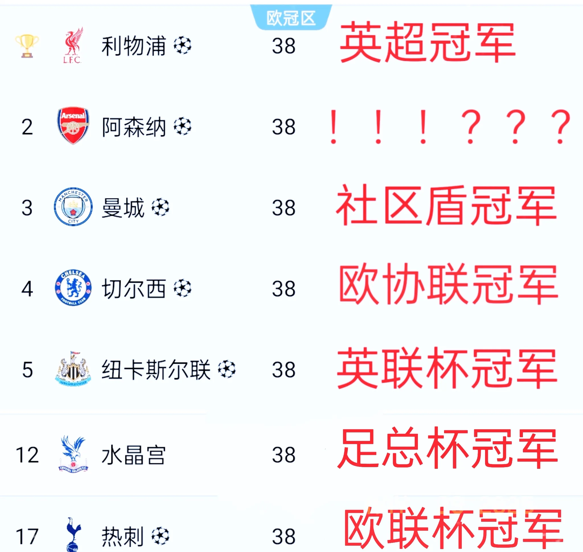 曼城主场大胜，领跑积分榜！